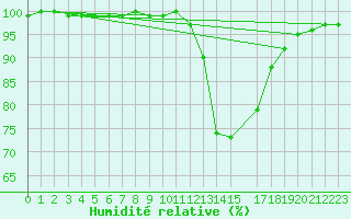Courbe de l'humidit relative pour Tthieu (40)