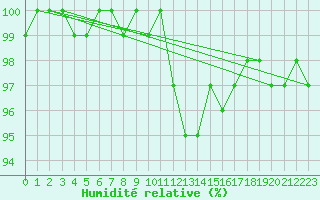 Courbe de l'humidit relative pour Dunkeswell Aerodrome