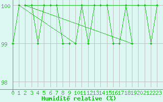 Courbe de l'humidit relative pour Lysa Hora