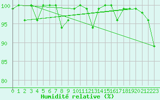 Courbe de l'humidit relative pour Les Attelas