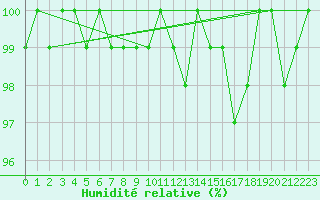 Courbe de l'humidit relative pour La Lande-sur-Eure (61)