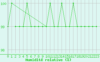 Courbe de l'humidit relative pour Rax / Seilbahn-Bergstat