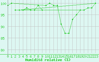 Courbe de l'humidit relative pour Saint-Igneuc (22)