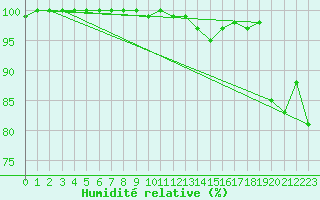 Courbe de l'humidit relative pour Tusimice