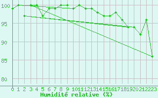 Courbe de l'humidit relative pour La Ville-Dieu-du-Temple Les Cloutiers (82)