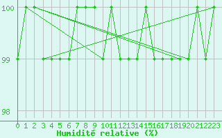 Courbe de l'humidit relative pour Chteau-Chinon (58)