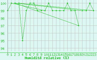 Courbe de l'humidit relative pour Bad Salzuflen