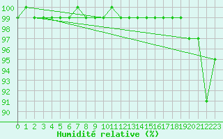 Courbe de l'humidit relative pour Ell Aws