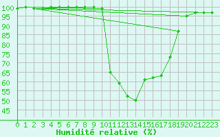 Courbe de l'humidit relative pour Sennybridge