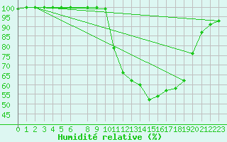 Courbe de l'humidit relative pour Ualand-Bjuland