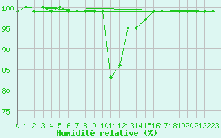 Courbe de l'humidit relative pour Bjornholt