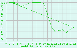 Courbe de l'humidit relative pour Brejo Grande