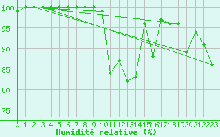 Courbe de l'humidit relative pour Le Plnay (74)