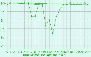Courbe de l'humidit relative pour Utklippan