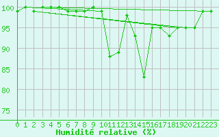 Courbe de l'humidit relative pour Kuusamo Rukatunturi