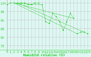 Courbe de l'humidit relative pour Thorshavn