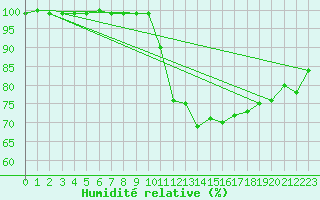 Courbe de l'humidit relative pour Belley (01)