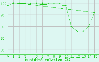 Courbe de l'humidit relative pour Kuusamo Rukatunturi