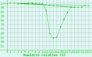 Courbe de l'humidit relative pour Orebro