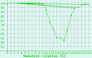 Courbe de l'humidit relative pour Prigueux (24)