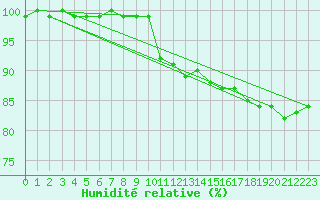 Courbe de l'humidit relative pour Olands Sodra Udde