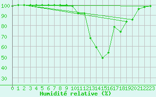 Courbe de l'humidit relative pour Chamonix-Mont-Blanc (74)