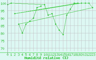 Courbe de l'humidit relative pour Piz Martegnas