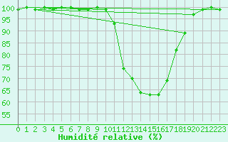 Courbe de l'humidit relative pour Epinal (88)
