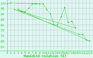 Courbe de l'humidit relative pour Bad Ragaz