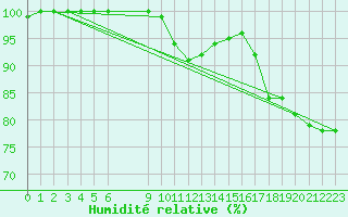 Courbe de l'humidit relative pour Harsfjarden