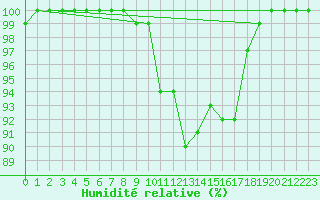 Courbe de l'humidit relative pour Manston (UK)