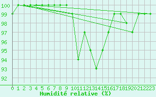 Courbe de l'humidit relative pour Church Lawford