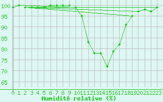 Courbe de l'humidit relative pour Camborne