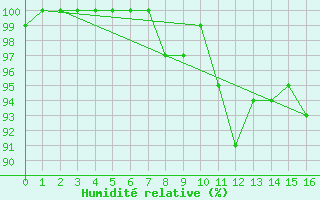 Courbe de l'humidit relative pour Dalatangi