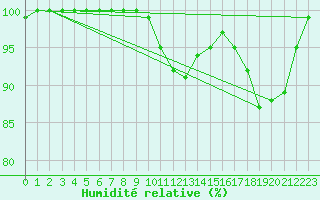 Courbe de l'humidit relative pour Tain Range