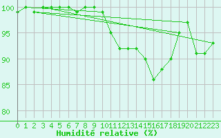 Courbe de l'humidit relative pour Sjaelsmark