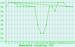 Courbe de l'humidit relative pour Carlsfeld