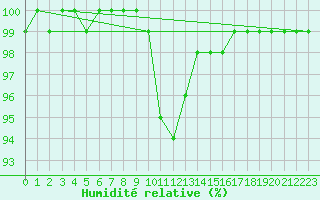 Courbe de l'humidit relative pour Saint-Yrieix-le-Djalat (19)