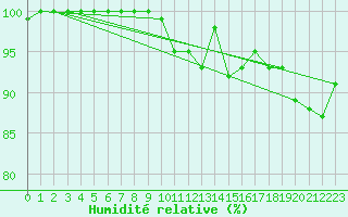 Courbe de l'humidit relative pour Melle (Be)