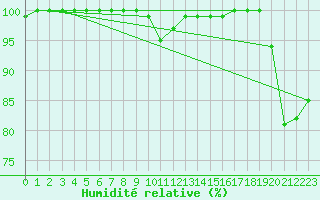 Courbe de l'humidit relative pour Limoges (87)