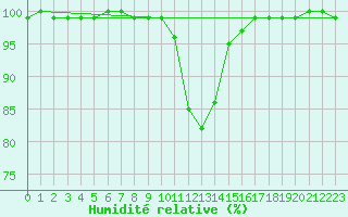 Courbe de l'humidit relative pour Leiser Berge