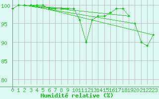 Courbe de l'humidit relative pour Helsinki Harmaja