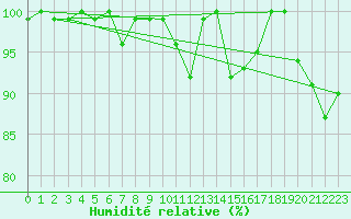 Courbe de l'humidit relative pour Engelberg