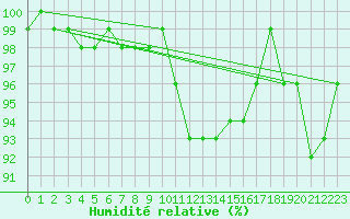 Courbe de l'humidit relative pour Waldmunchen