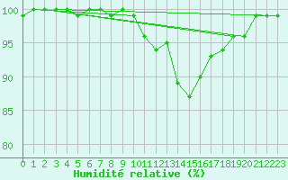 Courbe de l'humidit relative pour Plymouth (UK)