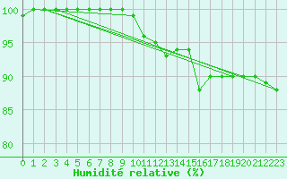 Courbe de l'humidit relative pour Baltasound
