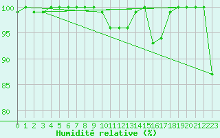 Courbe de l'humidit relative pour Chasseral (Sw)