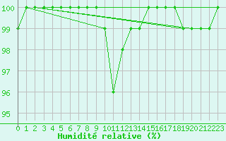 Courbe de l'humidit relative pour Bousson (It)