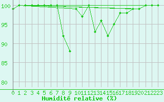 Courbe de l'humidit relative pour Harburg