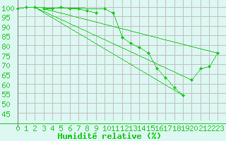 Courbe de l'humidit relative pour Sutrieu (01)